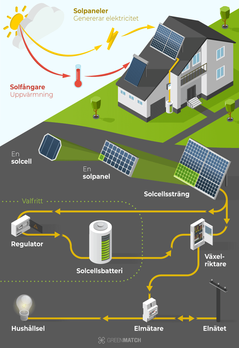 solcellsanläggning, solceller hemma, grafisk bild på hur solceller i villa fungerar